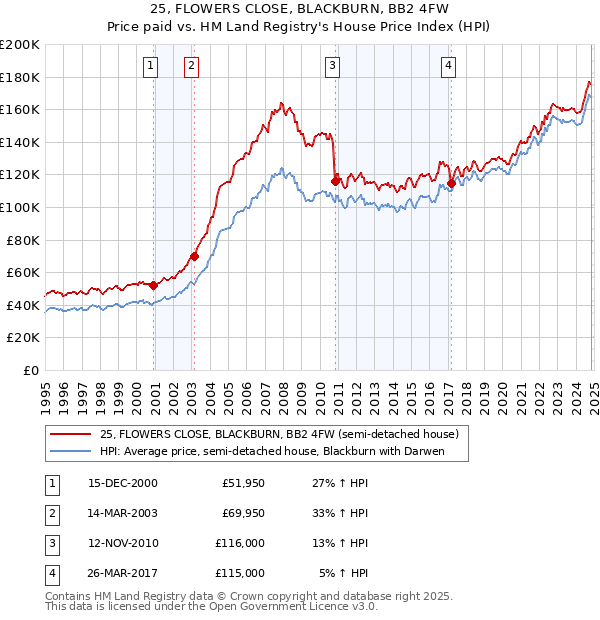 25, FLOWERS CLOSE, BLACKBURN, BB2 4FW: Price paid vs HM Land Registry's House Price Index