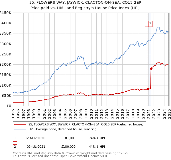 25, FLOWERS WAY, JAYWICK, CLACTON-ON-SEA, CO15 2EP: Price paid vs HM Land Registry's House Price Index