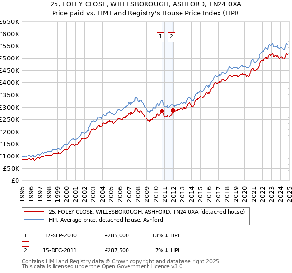 25, FOLEY CLOSE, WILLESBOROUGH, ASHFORD, TN24 0XA: Price paid vs HM Land Registry's House Price Index