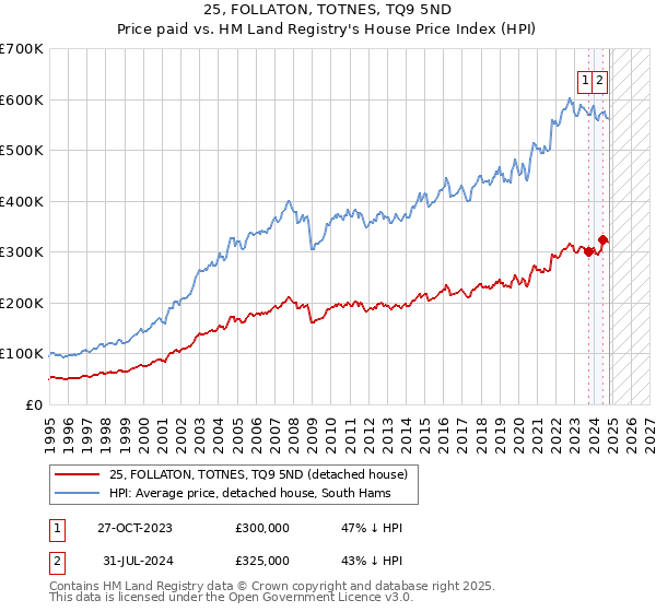 25, FOLLATON, TOTNES, TQ9 5ND: Price paid vs HM Land Registry's House Price Index