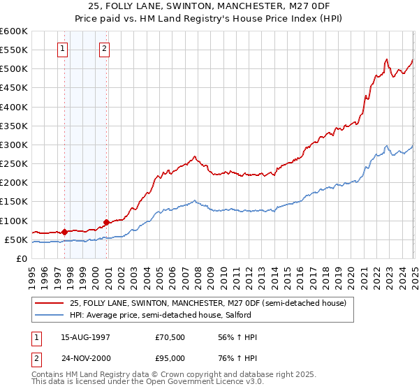 25, FOLLY LANE, SWINTON, MANCHESTER, M27 0DF: Price paid vs HM Land Registry's House Price Index