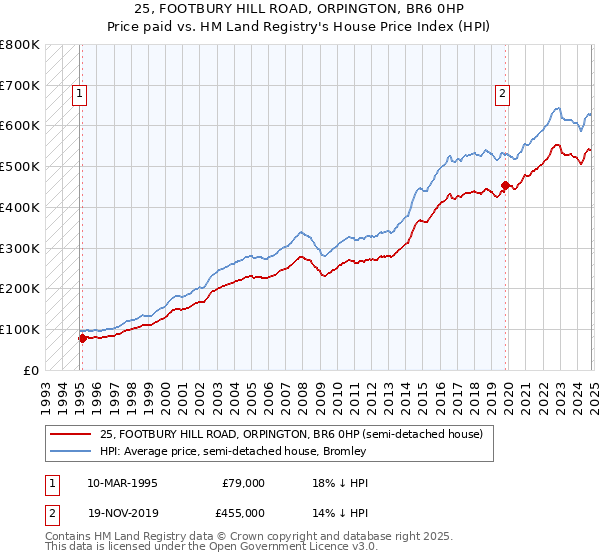 25, FOOTBURY HILL ROAD, ORPINGTON, BR6 0HP: Price paid vs HM Land Registry's House Price Index