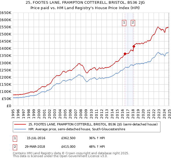 25, FOOTES LANE, FRAMPTON COTTERELL, BRISTOL, BS36 2JG: Price paid vs HM Land Registry's House Price Index