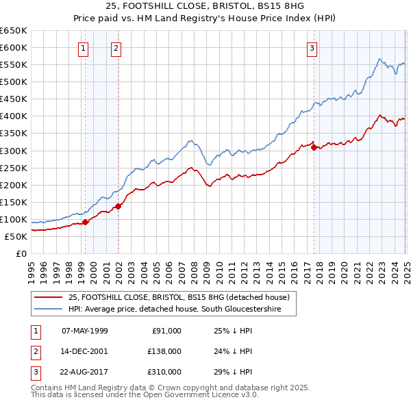 25, FOOTSHILL CLOSE, BRISTOL, BS15 8HG: Price paid vs HM Land Registry's House Price Index