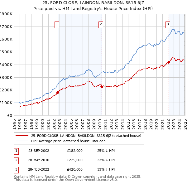 25, FORD CLOSE, LAINDON, BASILDON, SS15 6JZ: Price paid vs HM Land Registry's House Price Index