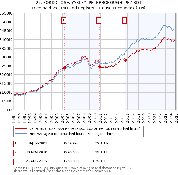 25, FORD CLOSE, YAXLEY, PETERBOROUGH, PE7 3DT: Price paid vs HM Land Registry's House Price Index