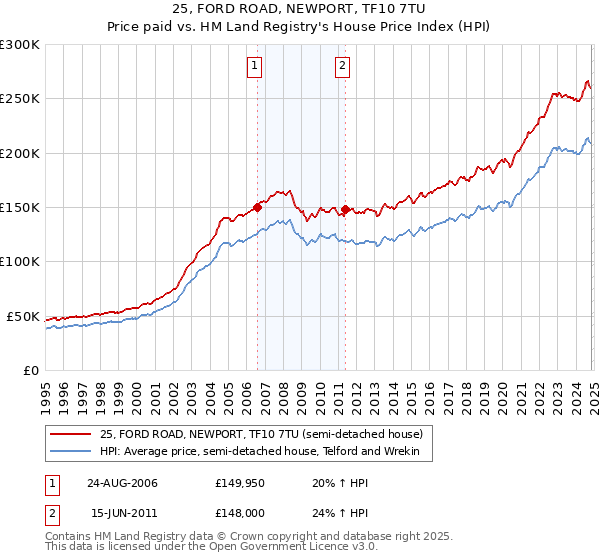 25, FORD ROAD, NEWPORT, TF10 7TU: Price paid vs HM Land Registry's House Price Index