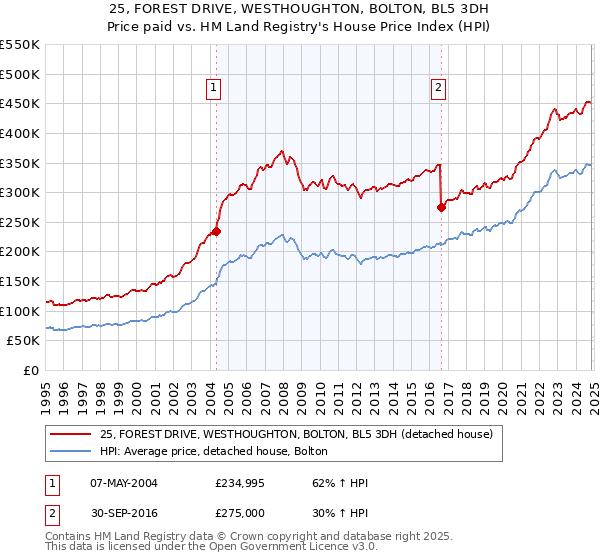 25, FOREST DRIVE, WESTHOUGHTON, BOLTON, BL5 3DH: Price paid vs HM Land Registry's House Price Index