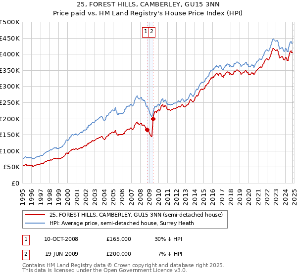 25, FOREST HILLS, CAMBERLEY, GU15 3NN: Price paid vs HM Land Registry's House Price Index