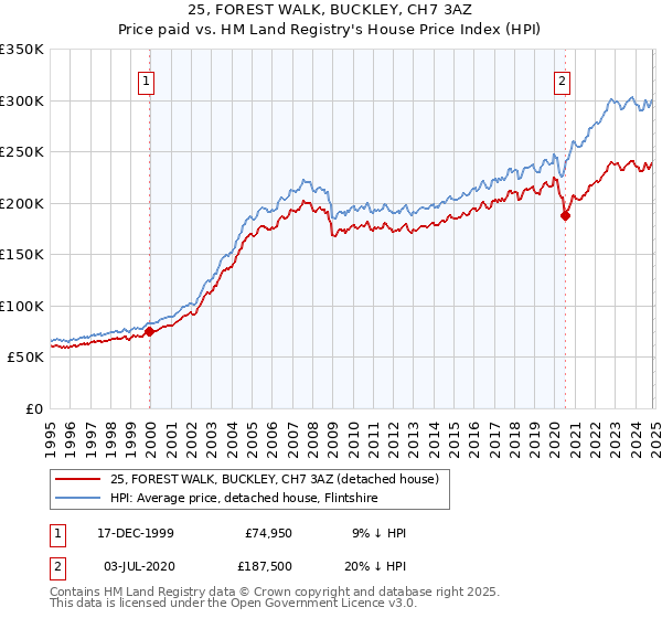 25, FOREST WALK, BUCKLEY, CH7 3AZ: Price paid vs HM Land Registry's House Price Index