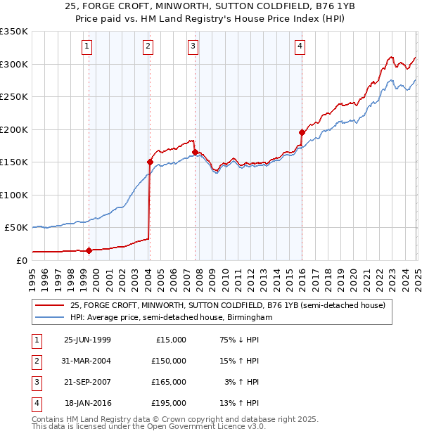 25, FORGE CROFT, MINWORTH, SUTTON COLDFIELD, B76 1YB: Price paid vs HM Land Registry's House Price Index