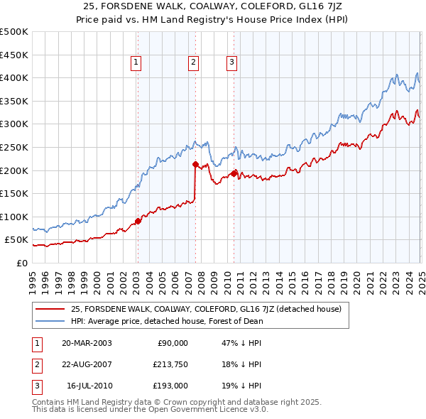 25, FORSDENE WALK, COALWAY, COLEFORD, GL16 7JZ: Price paid vs HM Land Registry's House Price Index