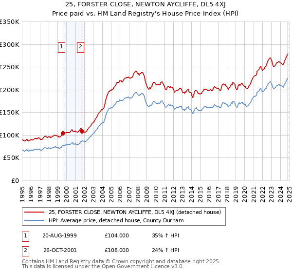 25, FORSTER CLOSE, NEWTON AYCLIFFE, DL5 4XJ: Price paid vs HM Land Registry's House Price Index