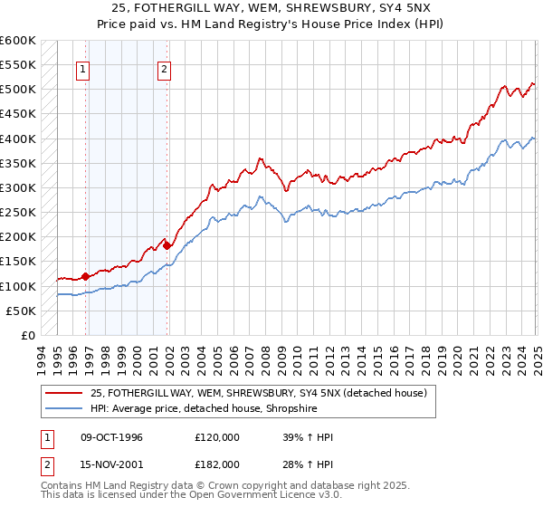 25, FOTHERGILL WAY, WEM, SHREWSBURY, SY4 5NX: Price paid vs HM Land Registry's House Price Index