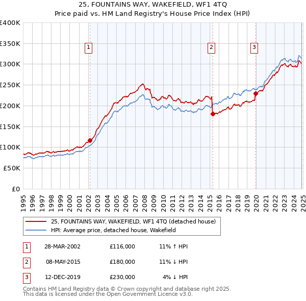 25, FOUNTAINS WAY, WAKEFIELD, WF1 4TQ: Price paid vs HM Land Registry's House Price Index