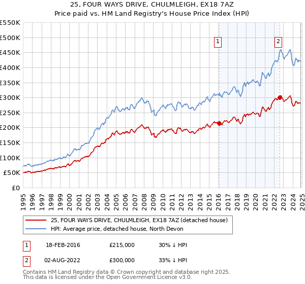 25, FOUR WAYS DRIVE, CHULMLEIGH, EX18 7AZ: Price paid vs HM Land Registry's House Price Index