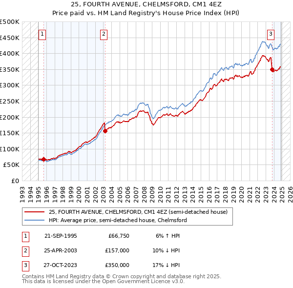 25, FOURTH AVENUE, CHELMSFORD, CM1 4EZ: Price paid vs HM Land Registry's House Price Index