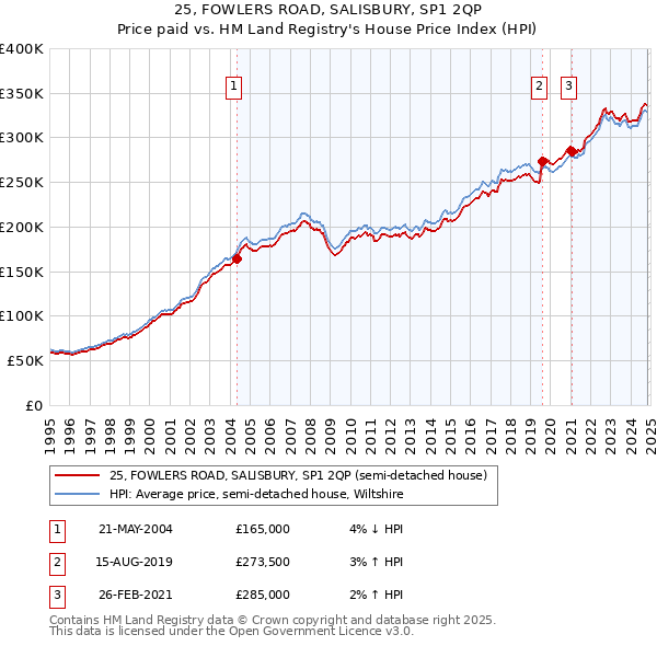 25, FOWLERS ROAD, SALISBURY, SP1 2QP: Price paid vs HM Land Registry's House Price Index