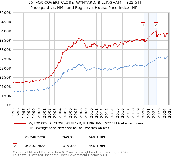 25, FOX COVERT CLOSE, WYNYARD, BILLINGHAM, TS22 5TT: Price paid vs HM Land Registry's House Price Index