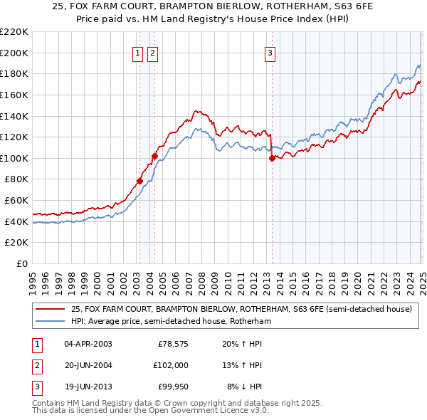 25, FOX FARM COURT, BRAMPTON BIERLOW, ROTHERHAM, S63 6FE: Price paid vs HM Land Registry's House Price Index