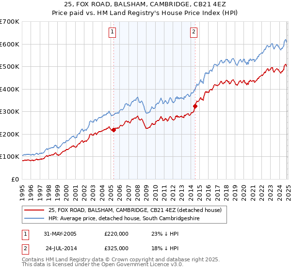 25, FOX ROAD, BALSHAM, CAMBRIDGE, CB21 4EZ: Price paid vs HM Land Registry's House Price Index