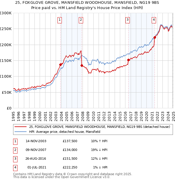 25, FOXGLOVE GROVE, MANSFIELD WOODHOUSE, MANSFIELD, NG19 9BS: Price paid vs HM Land Registry's House Price Index