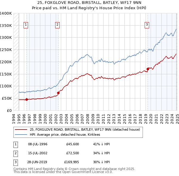 25, FOXGLOVE ROAD, BIRSTALL, BATLEY, WF17 9NN: Price paid vs HM Land Registry's House Price Index