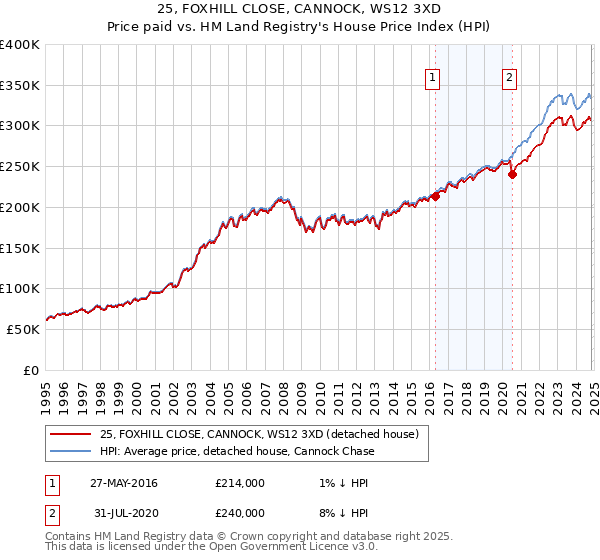 25, FOXHILL CLOSE, CANNOCK, WS12 3XD: Price paid vs HM Land Registry's House Price Index