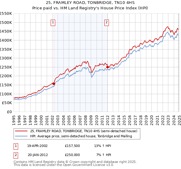 25, FRAMLEY ROAD, TONBRIDGE, TN10 4HS: Price paid vs HM Land Registry's House Price Index