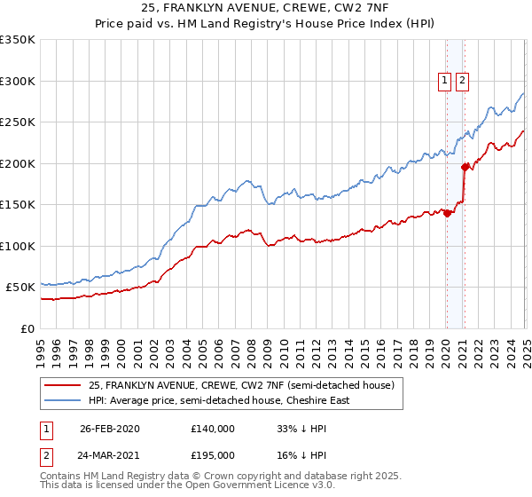 25, FRANKLYN AVENUE, CREWE, CW2 7NF: Price paid vs HM Land Registry's House Price Index