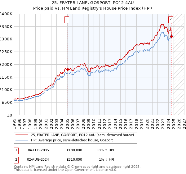 25, FRATER LANE, GOSPORT, PO12 4AU: Price paid vs HM Land Registry's House Price Index