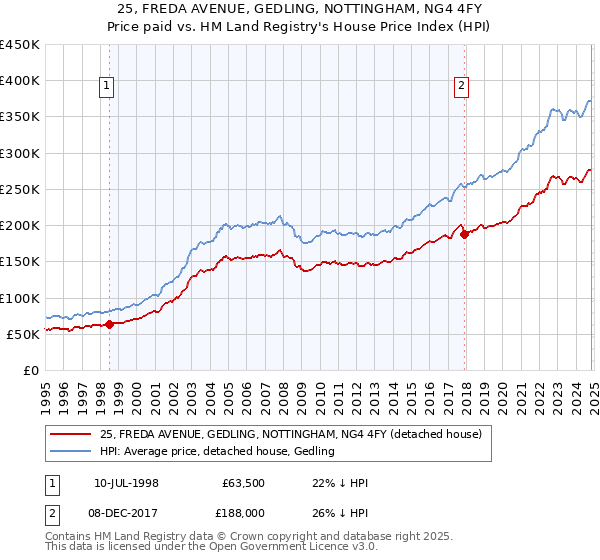 25, FREDA AVENUE, GEDLING, NOTTINGHAM, NG4 4FY: Price paid vs HM Land Registry's House Price Index