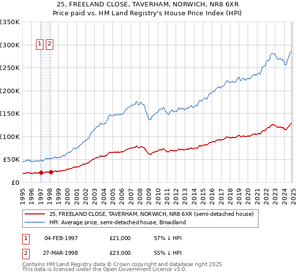 25, FREELAND CLOSE, TAVERHAM, NORWICH, NR8 6XR: Price paid vs HM Land Registry's House Price Index