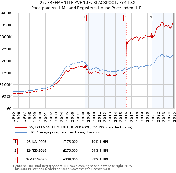 25, FREEMANTLE AVENUE, BLACKPOOL, FY4 1SX: Price paid vs HM Land Registry's House Price Index