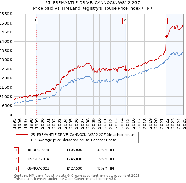 25, FREMANTLE DRIVE, CANNOCK, WS12 2GZ: Price paid vs HM Land Registry's House Price Index