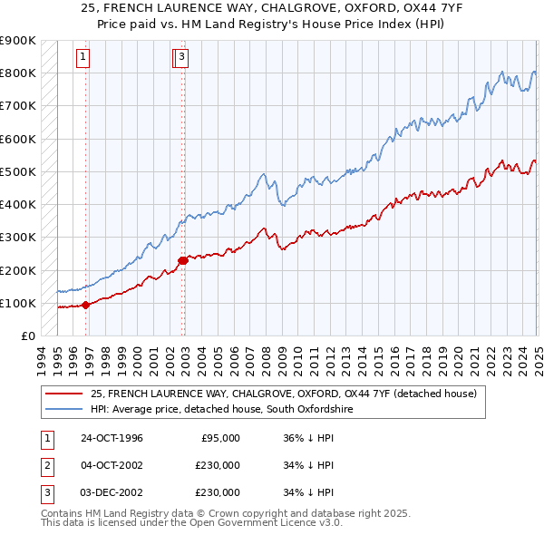 25, FRENCH LAURENCE WAY, CHALGROVE, OXFORD, OX44 7YF: Price paid vs HM Land Registry's House Price Index