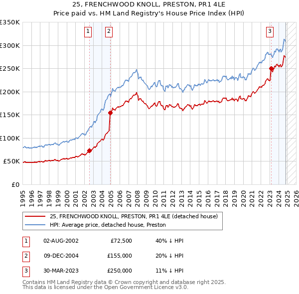 25, FRENCHWOOD KNOLL, PRESTON, PR1 4LE: Price paid vs HM Land Registry's House Price Index