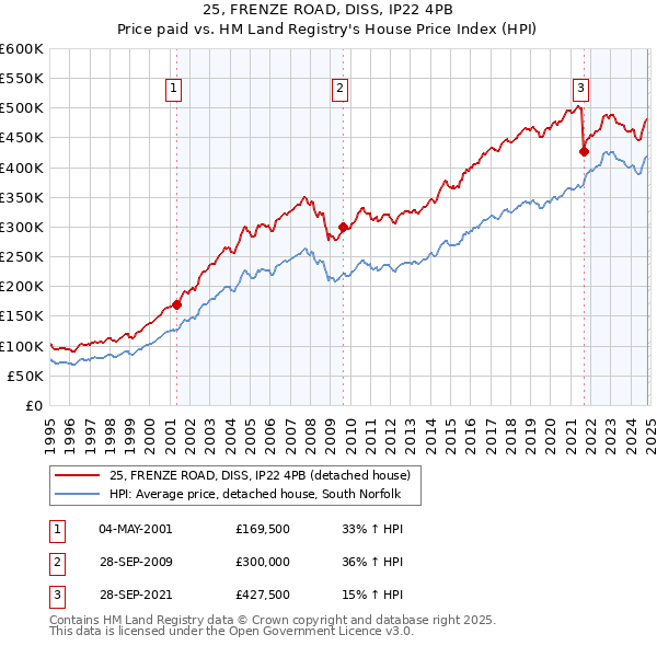 25, FRENZE ROAD, DISS, IP22 4PB: Price paid vs HM Land Registry's House Price Index