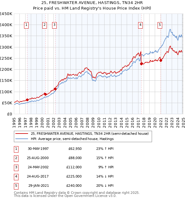 25, FRESHWATER AVENUE, HASTINGS, TN34 2HR: Price paid vs HM Land Registry's House Price Index