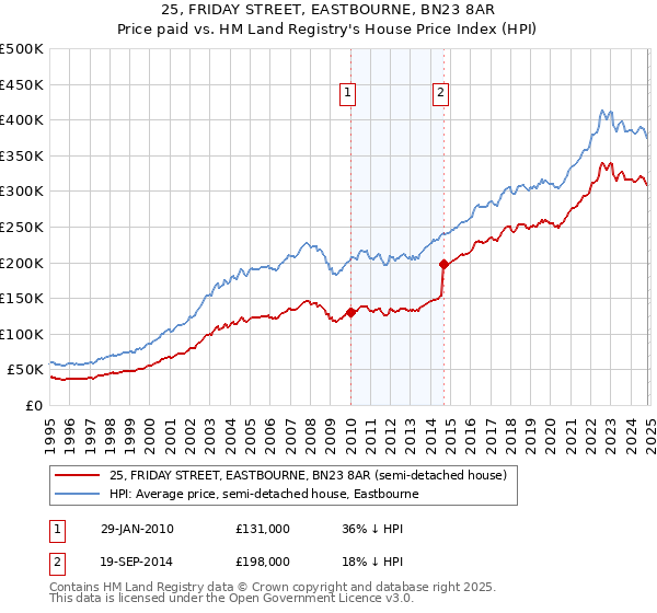 25, FRIDAY STREET, EASTBOURNE, BN23 8AR: Price paid vs HM Land Registry's House Price Index