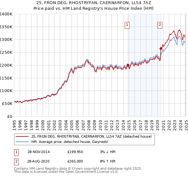 25, FRON DEG, RHOSTRYFAN, CAERNARFON, LL54 7AZ: Price paid vs HM Land Registry's House Price Index