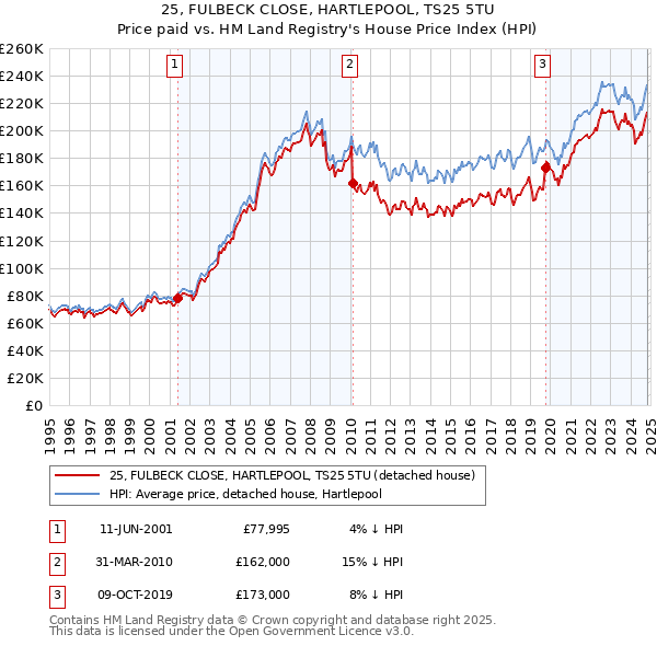 25, FULBECK CLOSE, HARTLEPOOL, TS25 5TU: Price paid vs HM Land Registry's House Price Index