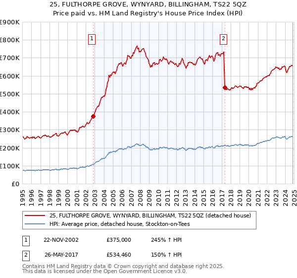 25, FULTHORPE GROVE, WYNYARD, BILLINGHAM, TS22 5QZ: Price paid vs HM Land Registry's House Price Index