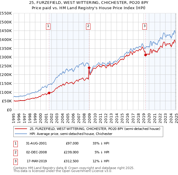 25, FURZEFIELD, WEST WITTERING, CHICHESTER, PO20 8PY: Price paid vs HM Land Registry's House Price Index