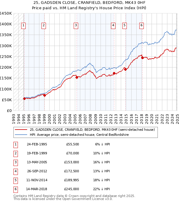 25, GADSDEN CLOSE, CRANFIELD, BEDFORD, MK43 0HF: Price paid vs HM Land Registry's House Price Index