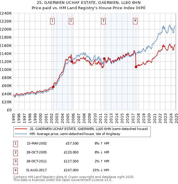 25, GAERWEN UCHAF ESTATE, GAERWEN, LL60 6HN: Price paid vs HM Land Registry's House Price Index