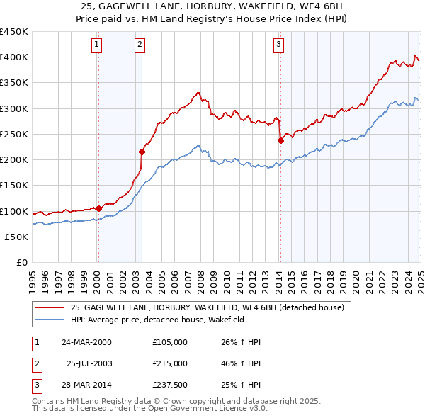 25, GAGEWELL LANE, HORBURY, WAKEFIELD, WF4 6BH: Price paid vs HM Land Registry's House Price Index