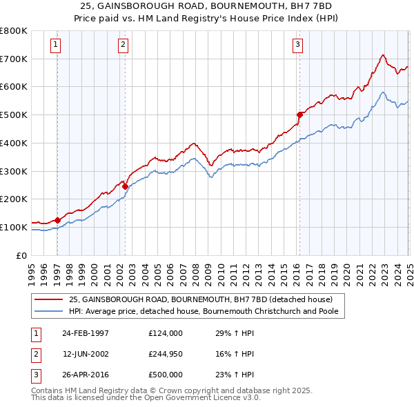 25, GAINSBOROUGH ROAD, BOURNEMOUTH, BH7 7BD: Price paid vs HM Land Registry's House Price Index