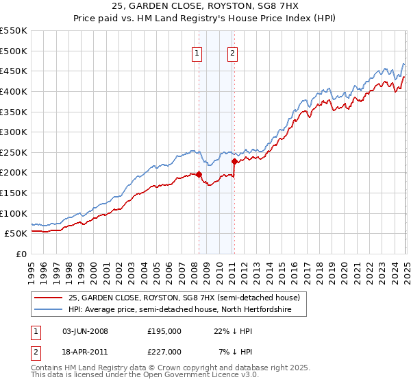 25, GARDEN CLOSE, ROYSTON, SG8 7HX: Price paid vs HM Land Registry's House Price Index