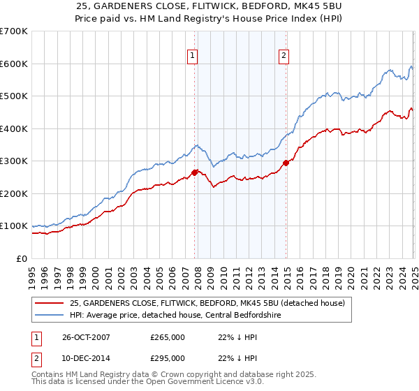 25, GARDENERS CLOSE, FLITWICK, BEDFORD, MK45 5BU: Price paid vs HM Land Registry's House Price Index